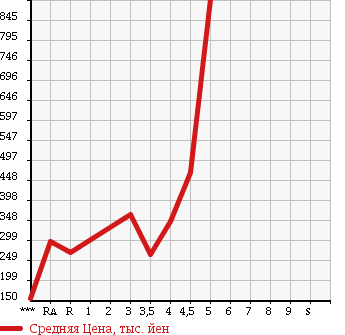 Аукционная статистика: График изменения цены LEXUS Лексус  GS Гс  2006 в зависимости от аукционных оценок