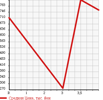 Аукционная статистика: График изменения цены LEXUS Лексус  GS Гс  2011 в зависимости от аукционных оценок