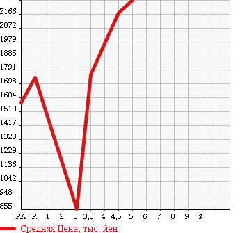 Аукционная статистика: График изменения цены LEXUS Лексус  GS Гс  2012 в зависимости от аукционных оценок