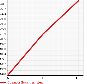 Аукционная статистика: График изменения цены LEXUS Лексус  IS F Ис Ф  2010 в зависимости от аукционных оценок