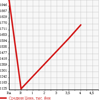 Аукционная статистика: График изменения цены LEXUS Лексус  HS Хс  2013 2400 ANF10 HS250H VERSION C в зависимости от аукционных оценок