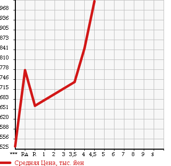 Аукционная статистика: График изменения цены LEXUS Лексус  HS Хс  2011 в зависимости от аукционных оценок