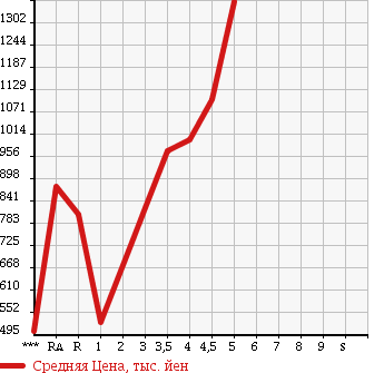 Аукционная статистика: График изменения цены LEXUS Лексус  HS Хс  2012 в зависимости от аукционных оценок