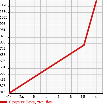 Аукционная статистика: График изменения цены LEXUS Лексус  CT ЦТ  2012 1800 ZWA10  в зависимости от аукционных оценок