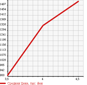 Аукционная статистика: График изменения цены LEXUS Лексус  CT ЦТ  2011 1800 ZWA10 200H VERSION L в зависимости от аукционных оценок