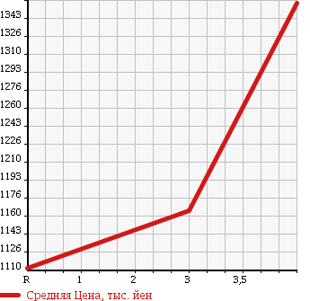 Аукционная статистика: График изменения цены LEXUS Лексус  CT ЦТ  2012 1800 ZWA10 200H VERSION L в зависимости от аукционных оценок