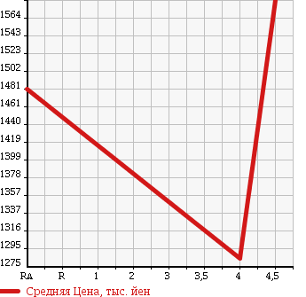 Аукционная статистика: График изменения цены LEXUS Лексус  CT ЦТ  2013 1800 ZWA10 200H VERSION L в зависимости от аукционных оценок