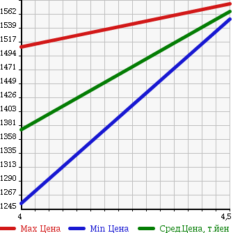 Аукционная статистика: График изменения цены LEXUS Лексус  CT ЦТ  2013 1800 ZWA10 200HKLIEITIBTE YELLOW S MANY INTE LI в зависимости от аукционных оценок