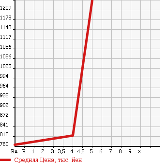 Аукционная статистика: График изменения цены LEXUS Лексус  CT ЦТ  2011 1800 ZWA10 200h в зависимости от аукционных оценок