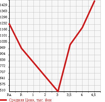 Аукционная статистика: График изменения цены LEXUS Лексус  CT ЦТ  2011 1800 ZWA10 CT200H F SPORT в зависимости от аукционных оценок