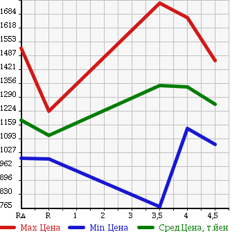 Аукционная статистика: График изменения цены LEXUS Лексус  CT ЦТ  2012 1800 ZWA10 CT200H F SPORT в зависимости от аукционных оценок