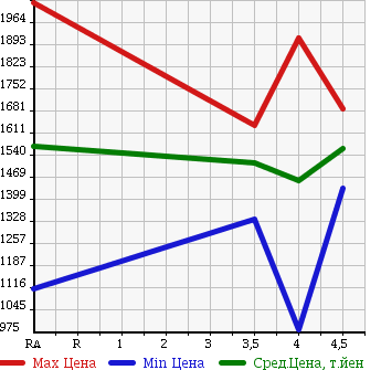 Аукционная статистика: График изменения цены LEXUS Лексус  CT ЦТ  2013 1800 ZWA10 CT200H F SPORT в зависимости от аукционных оценок