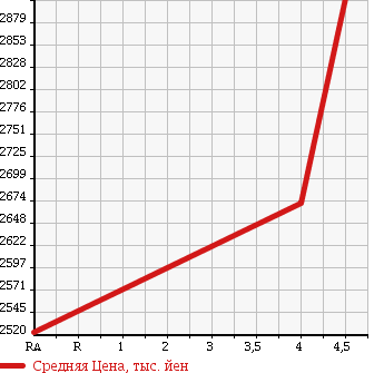 Аукционная статистика: График изменения цены LEXUS Лексус  CT ЦТ  2016 1800 ZWA10 CT200H F SPORT в зависимости от аукционных оценок