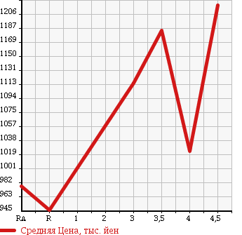 Аукционная статистика: График изменения цены LEXUS Лексус  CT ЦТ  2012 1800 ZWA10 CT200H VERSION C в зависимости от аукционных оценок