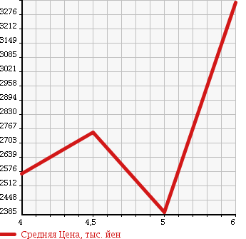 Аукционная статистика: График изменения цены LEXUS Лексус  CT ЦТ  2017 1800 ZWA10 CT200H VERSION C в зависимости от аукционных оценок