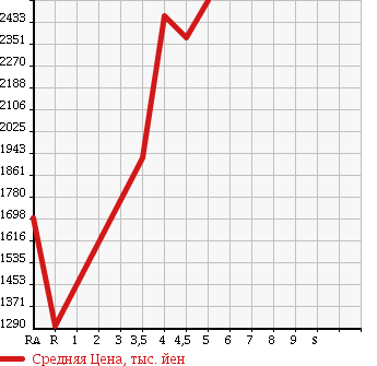 Аукционная статистика: График изменения цены LEXUS Лексус  CT ЦТ  2014 1800 ZWA10 CT200H VERSION L в зависимости от аукционных оценок