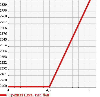 Аукционная статистика: График изменения цены LEXUS Лексус  CT ЦТ  2015 1800 ZWA10 CT200H VERSION L в зависимости от аукционных оценок
