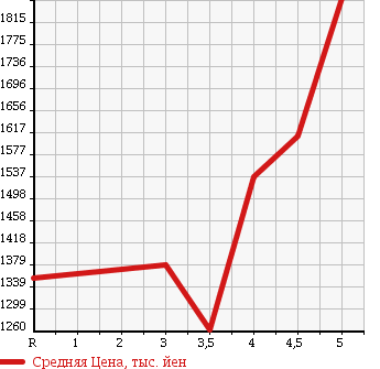Аукционная статистика: График изменения цены LEXUS Лексус  CT ЦТ  2013 1800 ZWA10 CT200HKLIEITIBTE YELLOW STYLE в зависимости от аукционных оценок
