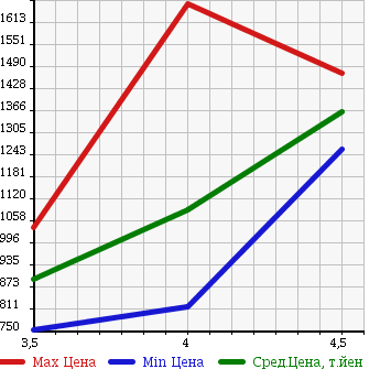 Аукционная статистика: График изменения цены LEXUS Лексус  CT ЦТ  2011 1800 ZWA10 CT200H_F SPORT в зависимости от аукционных оценок