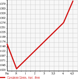 Аукционная статистика: График изменения цены LEXUS Лексус  CT ЦТ  2013 1800 ZWA10 CT200h в зависимости от аукционных оценок