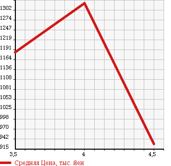Аукционная статистика: График изменения цены LEXUS Лексус  CT ЦТ  2013 1800 ZWA10 Ver.C в зависимости от аукционных оценок
