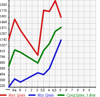 Аукционная статистика: График изменения цены LEXUS Лексус  CT ЦТ  2011 в зависимости от аукционных оценок