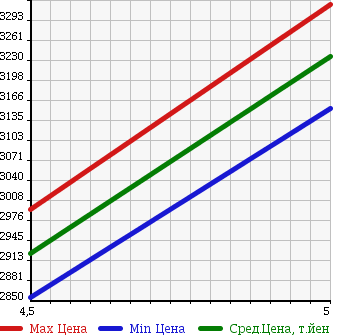 Аукционная статистика: График изменения цены LEXUS Лексус  NX NULL  2015 2000 AGZ10 I PACKAGE в зависимости от аукционных оценок