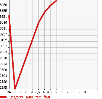 Аукционная статистика: График изменения цены LEXUS Лексус  NX NULL  2015 2000 AGZ10 NX200T F SPORT в зависимости от аукционных оценок