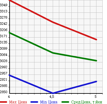 Аукционная статистика: График изменения цены LEXUS Лексус  NX NULL  2014 2000 AGZ10 NX200T I PACKAGE в зависимости от аукционных оценок