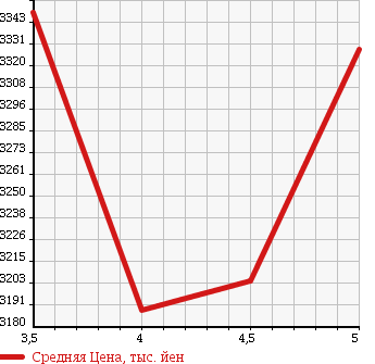 Аукционная статистика: График изменения цены LEXUS Лексус  NX NULL  2015 2000 AGZ10 NX200T I PACKAGE в зависимости от аукционных оценок