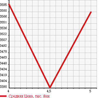 Аукционная статистика: График изменения цены LEXUS Лексус  NX NULL  2014 2000 AGZ10 NX200T VERSION L в зависимости от аукционных оценок