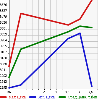 Аукционная статистика: График изменения цены LEXUS Лексус  NX NULL  2015 2000 AGZ10 NX200T VERSION L в зависимости от аукционных оценок