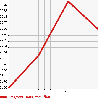 Аукционная статистика: График изменения цены LEXUS Лексус  NX NULL  2015 2000 AGZ10 NX200t в зависимости от аукционных оценок