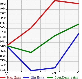 Аукционная статистика: График изменения цены LEXUS Лексус  NX NULL  2015 2000 AGZ15 NX200T F SPORT 4WD в зависимости от аукционных оценок