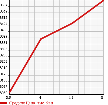 Аукционная статистика: График изменения цены LEXUS Лексус  NX NULL  2015 2000 AGZ15 NX200T VERSION L 4WD в зависимости от аукционных оценок