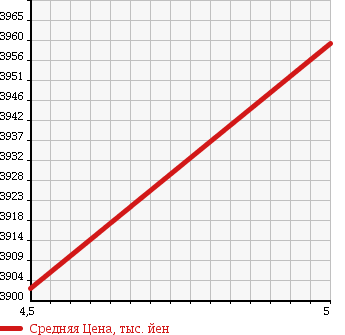 Аукционная статистика: График изменения цены LEXUS Лексус  NX NULL  2016 2500 AYZ10 F SPORT в зависимости от аукционных оценок
