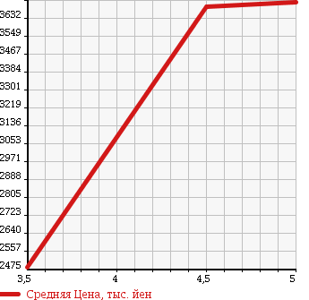 Аукционная статистика: График изменения цены LEXUS Лексус  NX NULL  2014 2500 AYZ10 NX300H F SPORT в зависимости от аукционных оценок