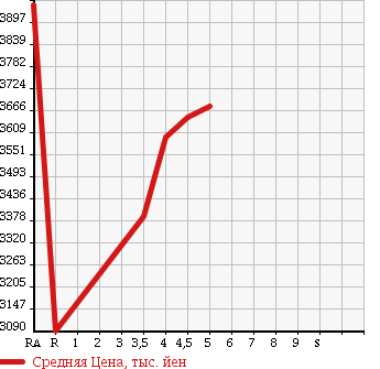 Аукционная статистика: График изменения цены LEXUS Лексус  NX NULL  2015 2500 AYZ10 NX300H F SPORT в зависимости от аукционных оценок