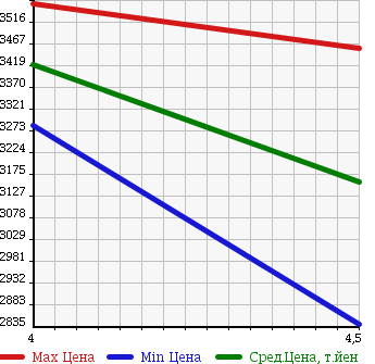Аукционная статистика: График изменения цены LEXUS Лексус  NX NULL  2014 2500 AYZ10 NX300H VERSION L в зависимости от аукционных оценок