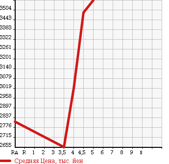 Аукционная статистика: График изменения цены LEXUS Лексус  NX NULL  2015 2500 AYZ10 NX300H VERSION L в зависимости от аукционных оценок