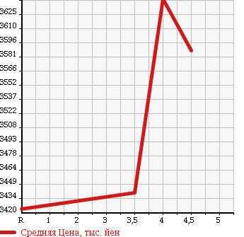 Аукционная статистика: График изменения цены LEXUS Лексус  NX NULL  2015 2500 AYZ15 NX300H F SPORT 4WD в зависимости от аукционных оценок
