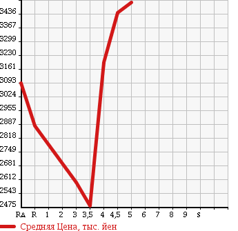Аукционная статистика: График изменения цены LEXUS Лексус  NX NULL  2014 в зависимости от аукционных оценок