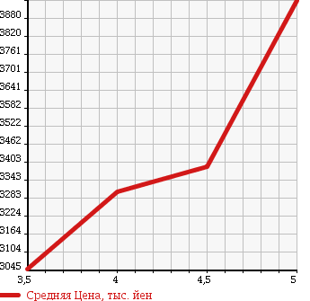 Аукционная статистика: График изменения цены LEXUS Лексус  RC NULL  2015 2500 AVC10 RC300H F SPORT в зависимости от аукционных оценок