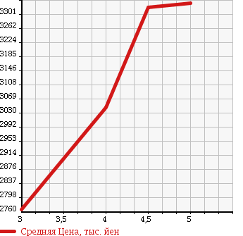 Аукционная статистика: График изменения цены LEXUS Лексус  RC NULL  2015 2500 AVC10 RC300H VERSION L в зависимости от аукционных оценок