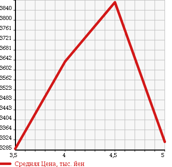 Аукционная статистика: График изменения цены LEXUS Лексус  RC NULL  2015 3500 GSC10 RC350 F SPORT в зависимости от аукционных оценок