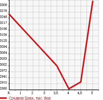 Аукционная статистика: График изменения цены LEXUS Лексус  RC NULL  2014 в зависимости от аукционных оценок