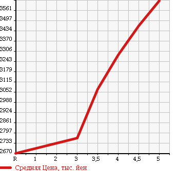 Аукционная статистика: График изменения цены LEXUS Лексус  RC NULL  2015 в зависимости от аукционных оценок
