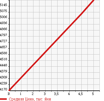 Аукционная статистика: График изменения цены LEXUS Лексус  RC F NULL  2014 5000 USC10 в зависимости от аукционных оценок