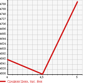 Аукционная статистика: График изменения цены LEXUS Лексус  RC F NULL  2015 5000 USC10 в зависимости от аукционных оценок