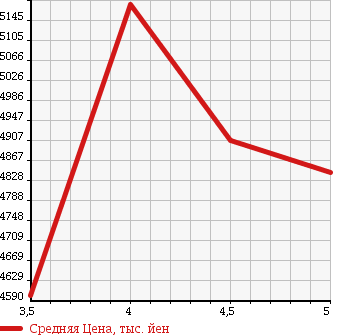 Аукционная статистика: График изменения цены LEXUS Лексус  RC F NULL  2015 5000 USC10 BASE GRADE в зависимости от аукционных оценок